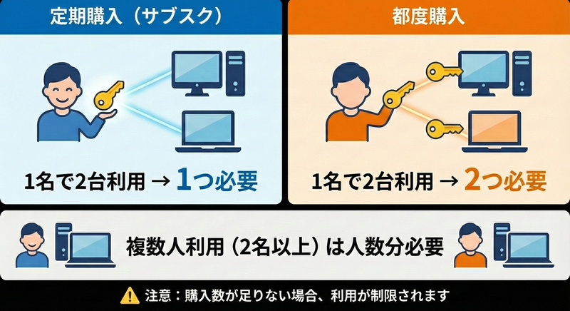 必要なライセンス数